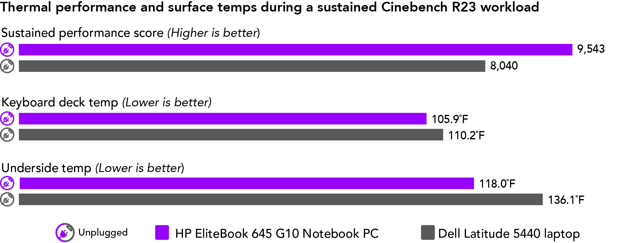 Chart of thermal performance and surface temps during a sustained Cinebench R23 workload. Higher performance scores are better and lower temps are better. HP EliteBook 645 G10 Notebook PC has a sustained score of 9,543, keyboard deck temp of 105.9 degrees Fahrenheit, and underside temp of 118.0 degrees Fahrenheit. Dell Latitude 5440 laptop has a sustained score of 8,040, keyboard deck temp of 110.2 degrees Fahrenheit, and underside temp of 136.1 degrees Fahrenheit.