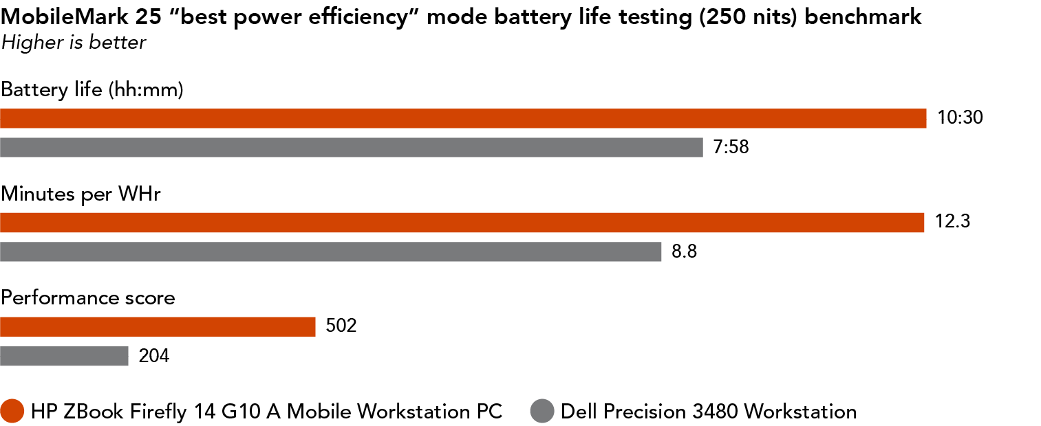 Bar chart showing MobileMark 25 “best power efficiency” mode battery life testing (250 nits) benchmark results. Higher is better. For battery life, the HP ZBook Firefly 14 G10 A Mobile Workstation PC shows 10 hours and 30 minutes, and the Dell Precision 3480 Workstation shows 7 hours and 58 minutes. For minutes per WHr, the HP ZBook Firefly 14 G10 A Mobile Workstation PC shows 12.3, and the Dell Precision 3480 Workstation shows 8.8. For performance score, the HP ZBook Firefly 14 G10 A Mobile Workstation PC shows 502, and the Dell Precision 3480 Workstation shows 204.