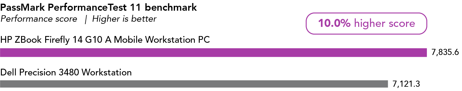 Bar chart showing PassMark PerformanceTest 11 performance scores. Higher is better. The HP ZBook Firefly 14 G10 A Mobile Workstation PC has a score of 7,835.6, which is 10.0 percent higher than the Dell Precision 3480 Workstation score of 7,121.3.