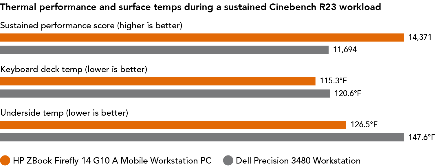 Bar chart showing thermal performance and surface temperatures during a sustained Cinebench R23 workload. For sustained performance score (higher is better), the HP ZBook Firefly 14 G10 A Mobile Workstation PC shows 14,371, and the Dell Precision 3480 Workstation shows 11,694. For keyboard deck temperature (lower is better), the HP ZBook Firefly 14 G10 A Mobile Workstation PC shows 115.3 degrees Fahrenheit, and the Dell Precision 3480 Workstation shows 120.6 degrees Fahrenheit. For underside temperature (lower is better), the HP ZBook Firefly 14 G10 A Mobile Workstation PC shows 126.5 degrees Fahrenheit, and the Dell Precision 3480 Workstation shows 147.6 degrees Fahrenheit.