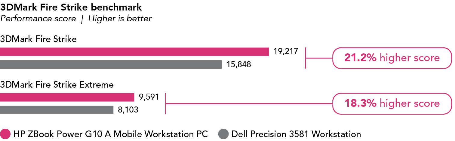 Bar chart showing 3DMark Fire Strike performance scores. Higher is better. For 3DMark Fire Strike, the HP ZBook Power G10 A Mobile Workstation PC has a score of 19,217, which is 21.2 percent higher than the Dell Precision 3581 Workstation score of 15,848. For 3DMark Fire Strike Extreme, the HP ZBook Power G10 A Mobile Workstation PC has a score of 9,591, which is 18.3 percent higher than the Dell Precision 3581 Workstation score of 8,103.