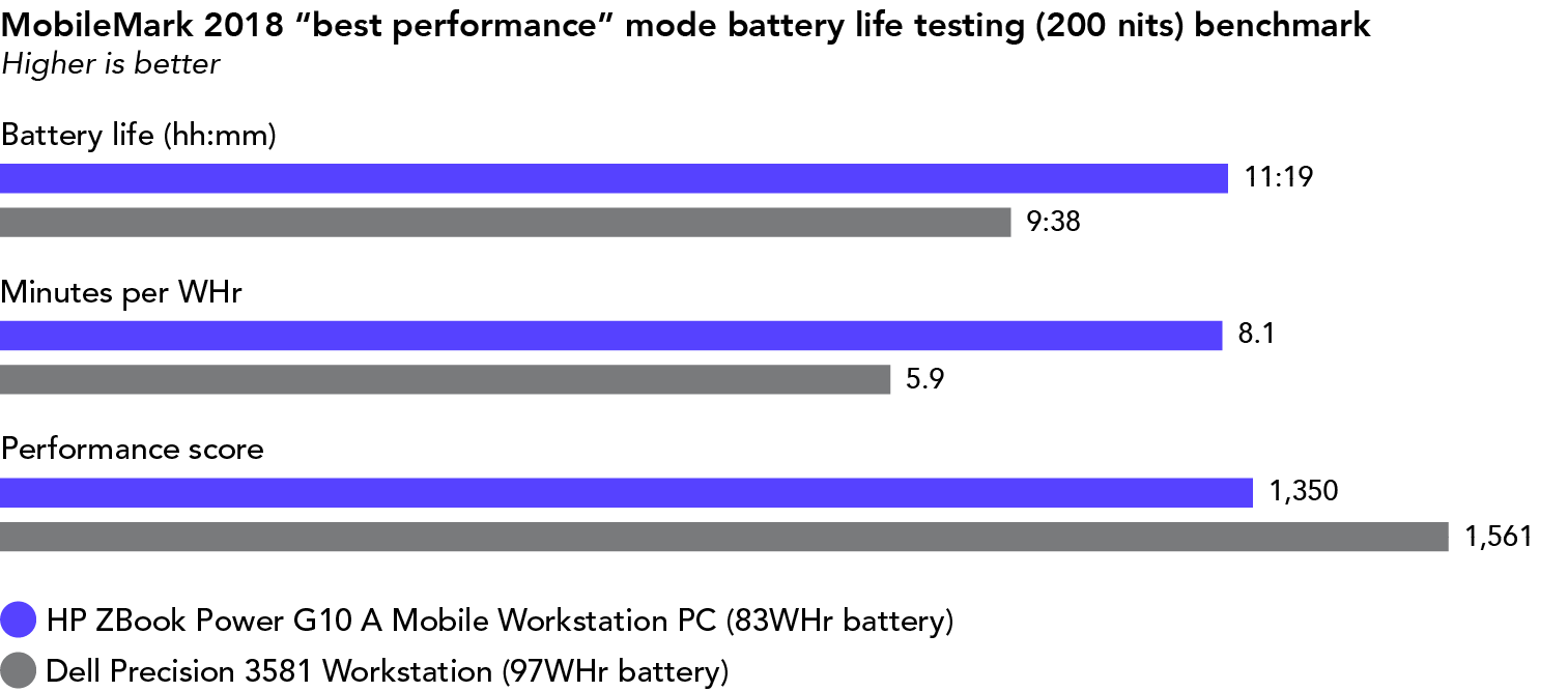 Bar chart showing MobileMark 2018 “best performance” mode battery life testing (200 nits) benchmark results. Higher is better. For battery life, the HP ZBook Power G10 A Mobile Workstation PC (with a 83WHr battery) shows 11 hours and 19 minutes, and the Dell Precision 3581 Workstation (with a 97WHr battery) shows 9 hours and 38 minutes. For minutes per WHr, the HP ZBook Power G10 A Mobile Workstation PC (with a 83WHr battery) shows 8.1, and the Dell Precision 3581 Workstation (with a 97WHr battery) shows 5.9. For performance score, the HP ZBook Power G10 A Mobile Workstation PC (with a 83WHr battery) shows 1,350, and the Dell Precision 3581 Workstation (with a 97WHr battery) shows 1,561.