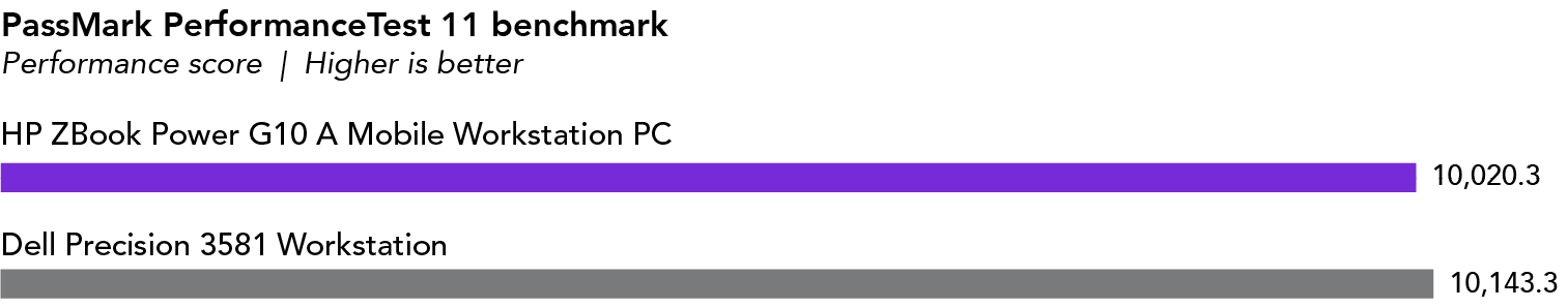 Bar chart showing PassMark PerformanceTest 11 performance scores. Higher is better. The HP ZBook Power G10 A Mobile Workstation PC has a score of 10,020.3, and the Dell Precision 3581 Workstation has a score of 10,143.3.