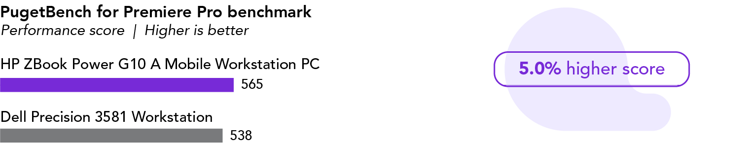 Bar chart showing PugetBench for Premiere Pro performance scores. Higher is better. The HP ZBook Power G10 A Mobile Workstation PC has a score of 565, which is 5.0 percent higher than the Dell Precision 3581 Workstation score of 538.