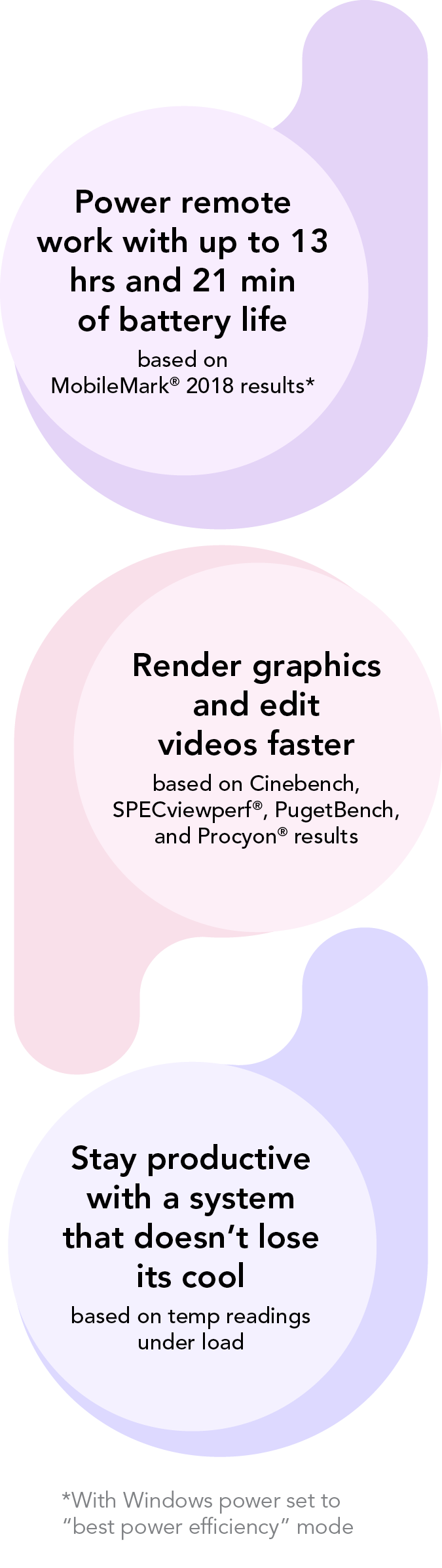 Power remote work with up to 13 hours and 21 minutes of battery life based on MobileMark 2018 results with Windows power set to “best power efficiency” mode. Render graphics and edit videos faster based on Cinebench, SPECviewperf, PugetBench, and Procyon results. Stay productive with a system that doesn’t lose its cool based on temp readings under load.