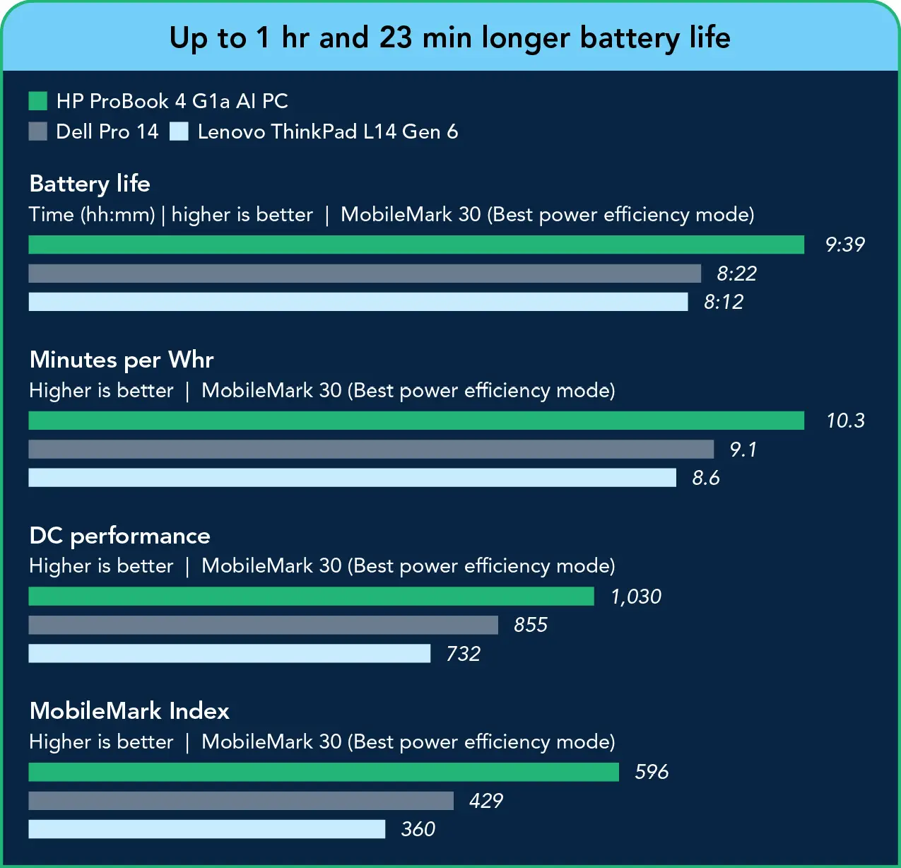 Grouped bar charts (Best power efficiency mode) comparing battery metrics: battery life (hh:mm) — HP system 9:39, Dell system 8:22, Lenovo system 8:12; minutes per Whr — HP system 10.3, Dell system 9.1, Lenovo system 8.6; DC performance — HP system 1,030, Dell system 855, Lenovo system 732; MobileMark Index — HP system 596, Dell system 429, Lenovo system 360. Header: Up to 1 hr and 23 min longer battery life.