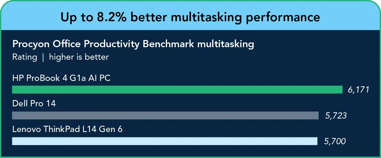 Bar chart of Procyon multitasking ratings while running the office benchmark plus a 10 person Teams call: HP system 6,171; Dell system 5,723; Lenovo system 5,700. Header: Up to 8.2% better multitasking performance.