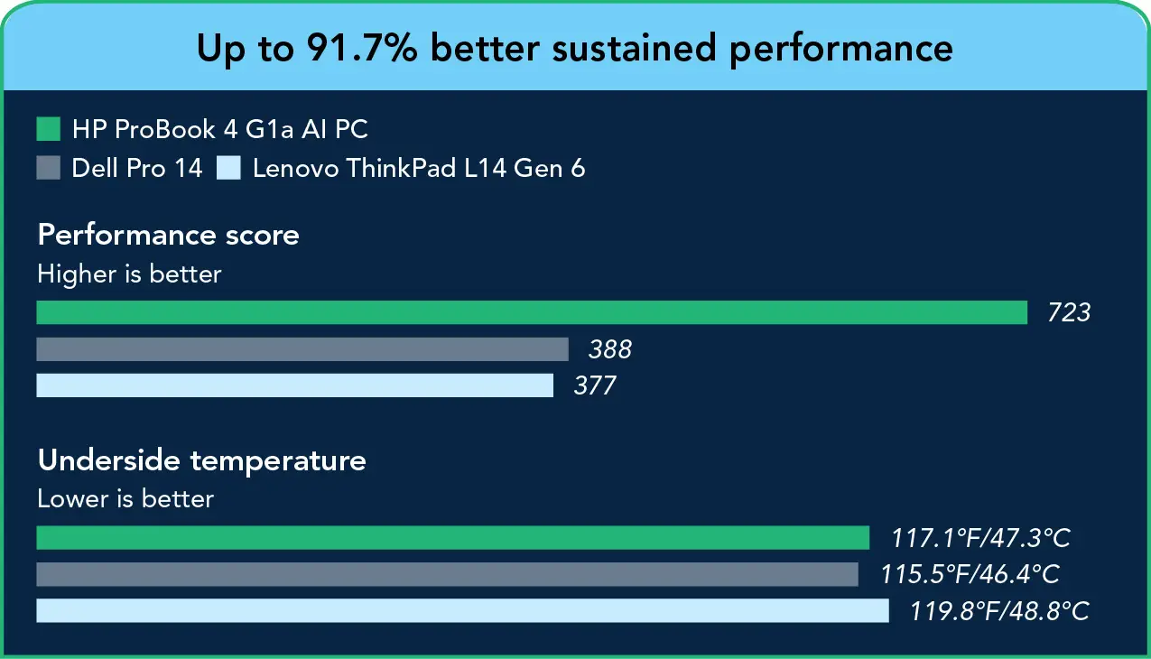 Two paired bar charts showing 30 minute sustained performance score and underside temperature: performance — HP system 723, Dell system 388, Lenovo system 377 (HP system about 91.7% higher); underside temps — HP system 117.1°F/47.3°C, Dell system 115.5°F/46.4°C, Lenovo system 119.8°F/48.8°C (temperatures similar across systems). Header: Up to 91.7% better sustained performance.