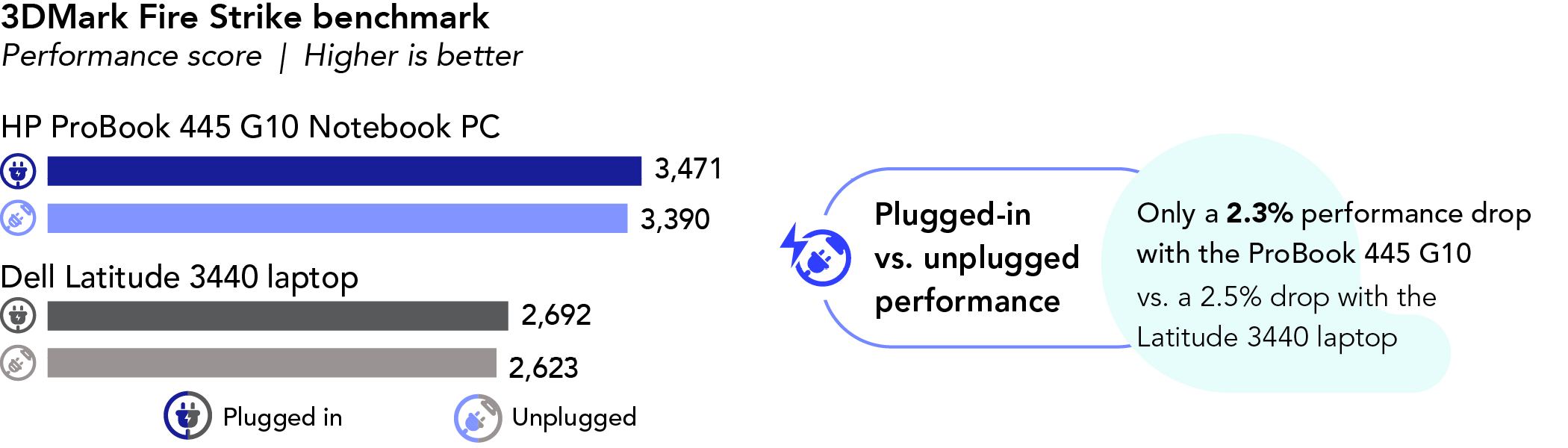 Chart of 3DMark Fire Strike plugged-in vs. unplugged performance benchmark results. Higher is better. HP ProBook 445 G10 Notebook PC has a 3,471 plugged-in score and 3,390 unplugged score. Dell Latitude 3440 laptop has a 2,692 plugged-in score and 2,623 unplugged score. Only a 2.3 percent performance drop with the ProBook 445 G10 vs. a 2.5 percent drop with the Latitude 3440 laptop.