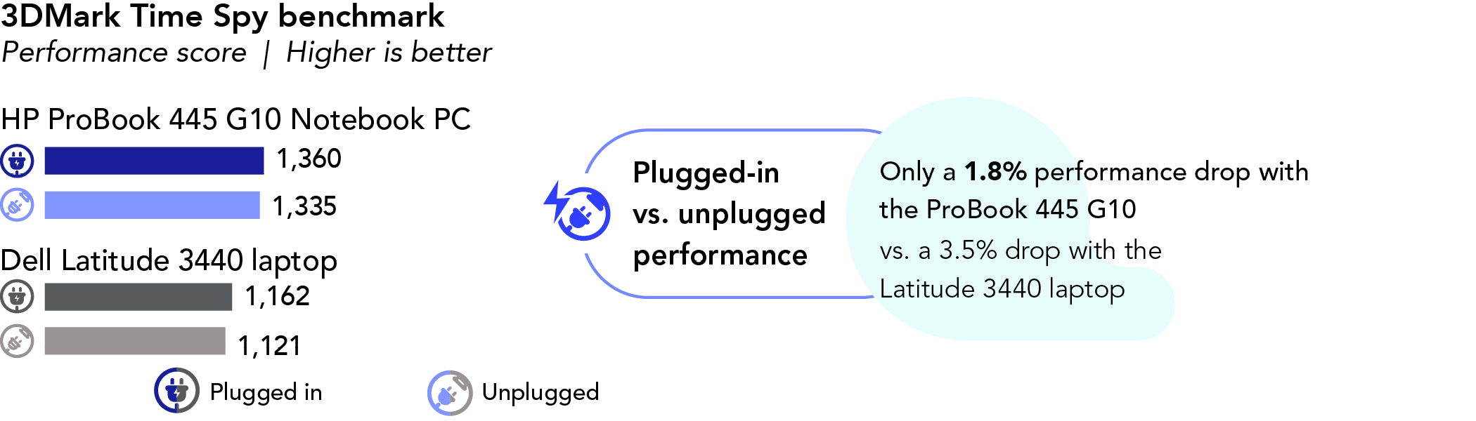 Chart of 3Dmark Time Spy plugged-in vs. unplugged performance benchmark results. Higher is better. HP ProBook 445 G10 Notebook PC has a 1,360 plugged-in score and 1,335 unplugged score. Dell Latitude 3440 laptop has a 1,162 plugged-in score and 1,121 unplugged score. Only a 1.8 percent performance drop with the ProBook 445 G10 vs. a 3.5 percent drop with the Latitude 3440 laptop.