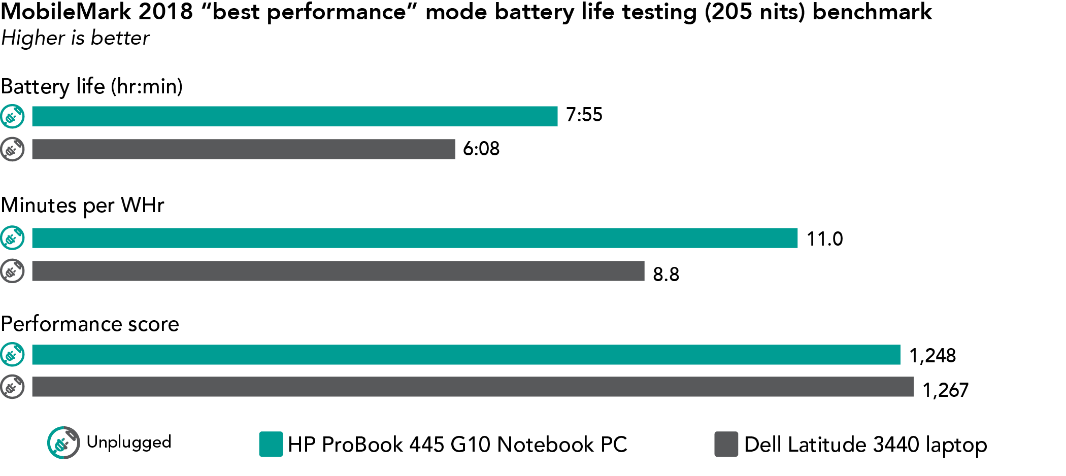 Chart of MobileMark 2018 “best performance” mode battery life testing (205 nits) benchmark results. Higher is better. HP ProBook 445 G10 Notebook PC has 7 hours and 55 minutes of battery life, 11.0 minutes per WHr, and a 1,248 performance score. Dell Latitude 3440 laptop has 6 hours and 8 minutes of battery life, 8.8 minutes per WHr, and a 1,267 performance score.