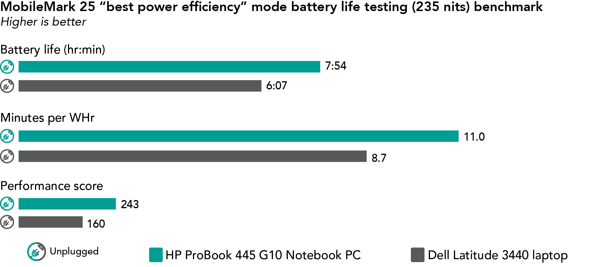 Chart of MobileMark 25 “best power efficiency” mode battery life testing (235 nits) benchmark results. Higher is better. HP ProBook 445 G10 Notebook PC has 7 hours and 54 minutes of battery life, 11.0 minutes per WHr, and a 243 performance score. Dell Latitude 3440 laptop has 6 hours and 7 minutes of battery life, 8.7 minutes per WHr, and a 160 performance score.