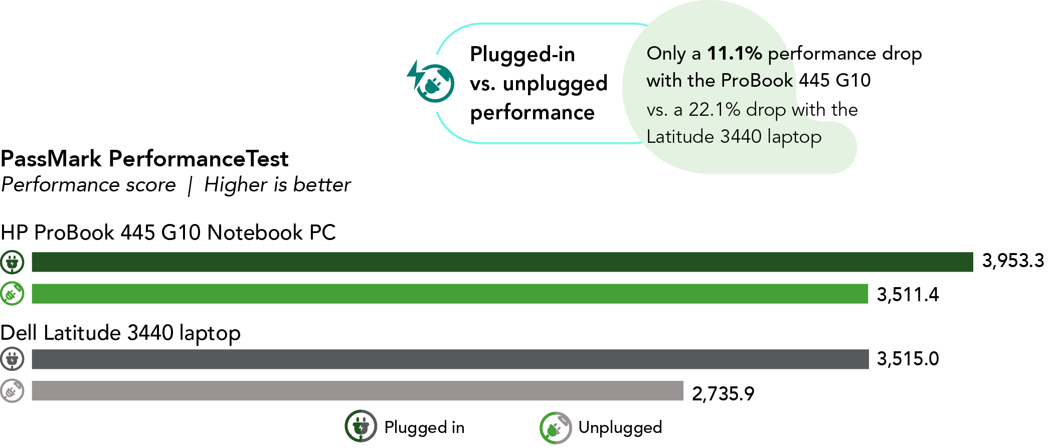 Chart of PassMark PerformanceTest plugged-in vs. unplugged performance benchmark results. Higher is better. HP ProBook 445 G10 Notebook PC has a 3,953.3 plugged-in score and 3,511.4 unplugged score. Dell Latitude 3440 laptop has a 3,515.0 plugged-in score and 2,735.9 unplugged score. Only a 11.1 percent performance drop with the ProBook 445 G10 vs. a 22.1 percent drop with the Latitude 3440 laptop.