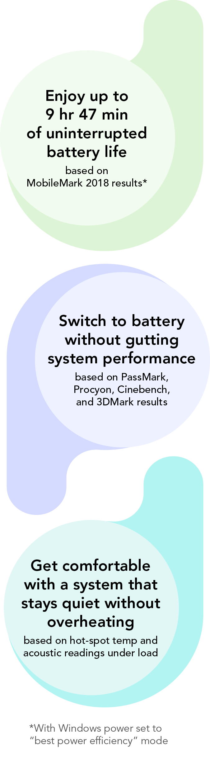 Enjoy up to 9 hours and 47 minutes of uninterrupted battery life based on MobileMark 2018 results. With Windows power set to “best power efficiency” mode. Switch to battery without gutting system performance based on PassMark, Procyon, Cinebench, and 3DMark results. Get comfortable with a system that stays quiet without overheating based on hot-spot temp and acoustic readings under load.