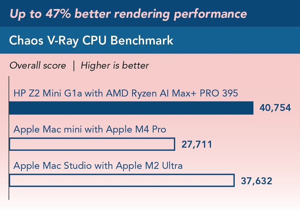 Bar chart showing Chaos V Ray CPU Benchmark — Overall score rendering performance results. Higher is better. Bars compare three systems: HP Z2 Mini G1a with AMD Ryzen AI Max+ PRO 395 scored 40,754; Apple Mac Studio with Apple M2 Ultra scored 37,632; Apple Mac mini with Apple M4 Pro scored 27,711. Above the chart is a banner reading Up to 47% better rendering performance.
