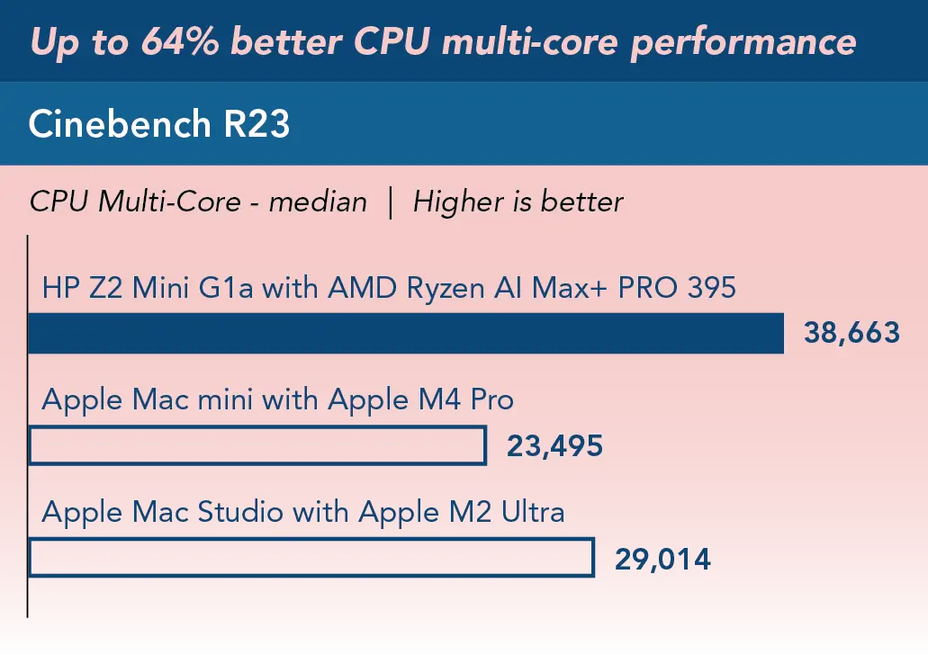 Higher is better. Chart title Up to 64% better CPU Multi Core performance.Bar chart showing Cinebench R23 — CPU Multi Core (median). Bars compare three systems: HP Z2 Mini G1a with AMD Ryzen AI Max+ PRO 395 scored 38,663; Apple Mac Studio with Apple M2 Ultra scored 29,014; Apple Mac mini with Apple M4 Pro scored 23,495.