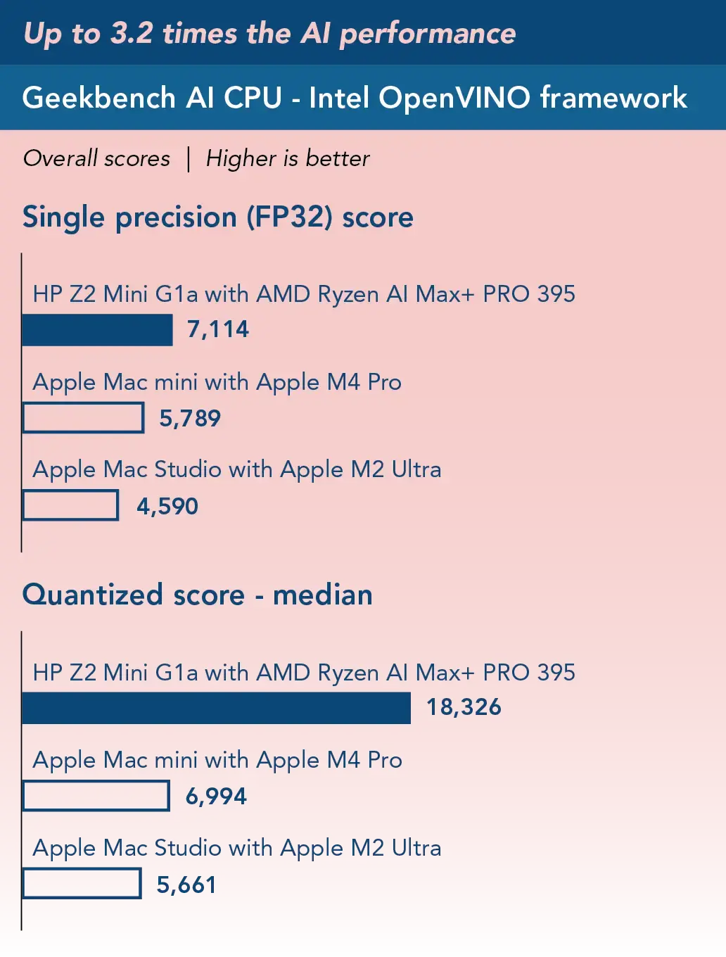 Two bar charts showing Geekbench AI CPU results (Intel OpenVINO) at two precision levels. Higher is better. Bars compare three systems. For FP32 single precision level: HP Z2 Mini G1a with AMD Ryzen AI Max+ PRO 395 scored 7,114; Apple Mac Studio with Apple M2 Ultra scored 4,590; Apple Mac mini with Apple M4 Pro scored 5,789. For quantized precision level: HP Z2 Mini G1a scored 18,326; Apple Mac Studio scored 5,661; Apple Mac mini scored 6,994. Above the chart is a banner reading Up to 3.2 times the AI performance.