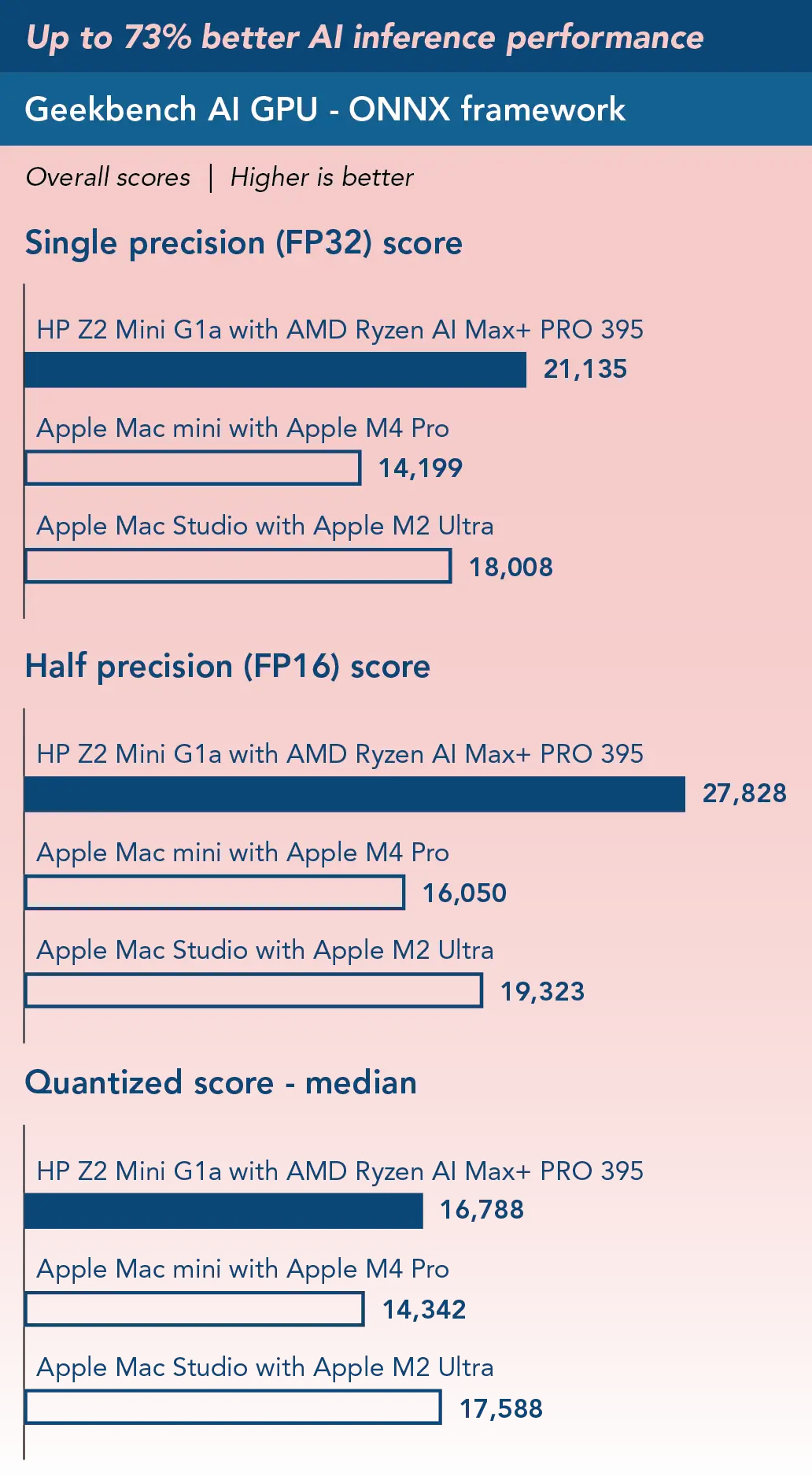 Three bar charts showing Geekbench AI GPU — ONNX framework results at three precision levels. Higher is better. Bars compare three systems. For FP32 single precision level: HP Z2 Mini G1a with AMD Ryzen AI Max+ PRO 395 scored 21,135; Apple Mac Studio with Apple M2 Ultra scored 18,008; Apple Mac mini with Apple M4 Pro scored 14,199. For FP16 Half precision level: HP Z2 Mini G1a scored 27,828; Apple Mac Studio scored 19,323; Apple Mac mini scored 16,050. For quantized precision level: HP Z2 Mini G1a scored 16,788; Apple Mac Studio scored 17,588; Apple Mac mini scored 14,342. Above the chart is a banner reading Up to 73% better AI inference performance.