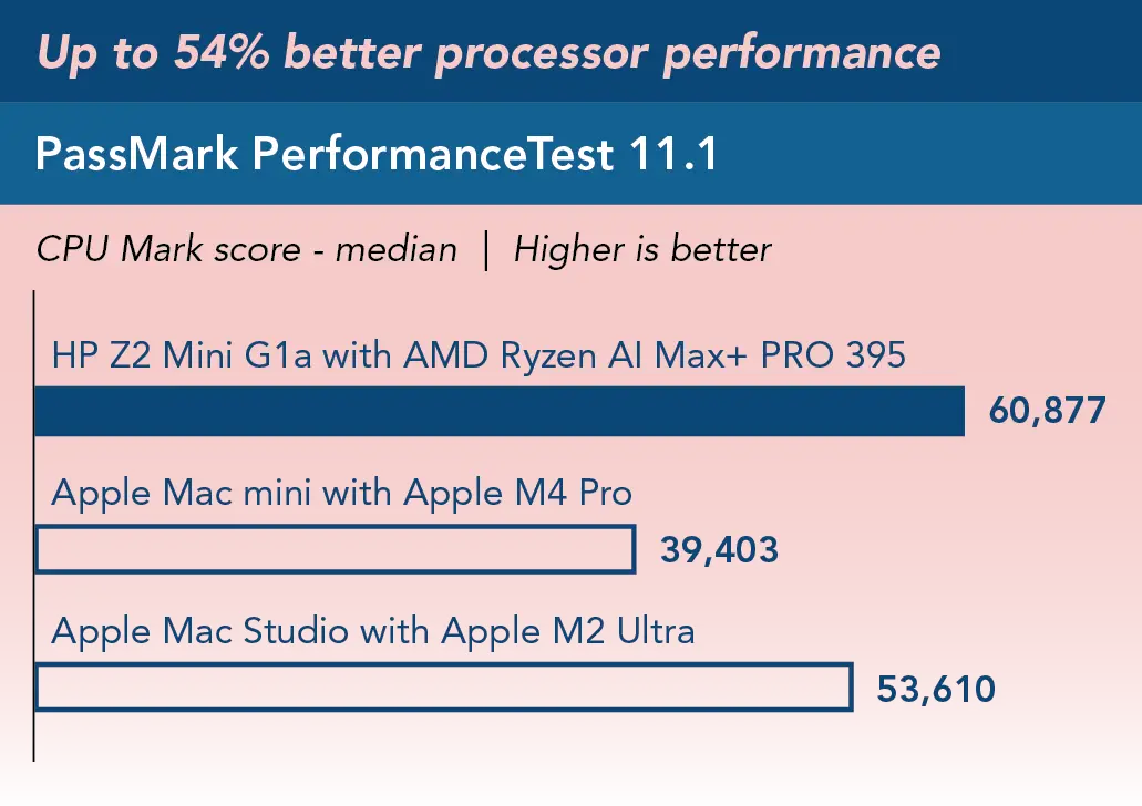 Higher is better. Chart title Up to 54% better processor performance. Bar chart showing PassMark PerformanceTest 11.1 — CPU Mark score (median) results. Bars compare three systems. HP Z2 Mini G1a with AMD Ryzen AI Max+ PRO 395 scored 60,877; Apple Mac Studio with Apple M2 Ultra scored 53,610; Apple Mac mini with Apple M4 Pro scored 39,403.