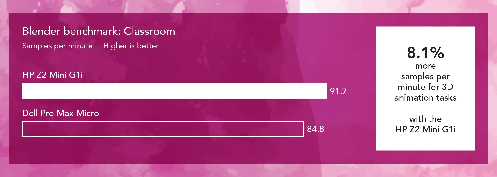 Bar chart comparing Blender (Classroom) samples per minute for two mini workstations. Higher is better. The HP Z2 Mini G1i bar shows 91.7 samples/min and the Dell Pro Max Micro bar shows 84.8 samples/min. Callout: 8.1% more samples per minute for 3D animation tasks with the HP Z2 Mini G1i.