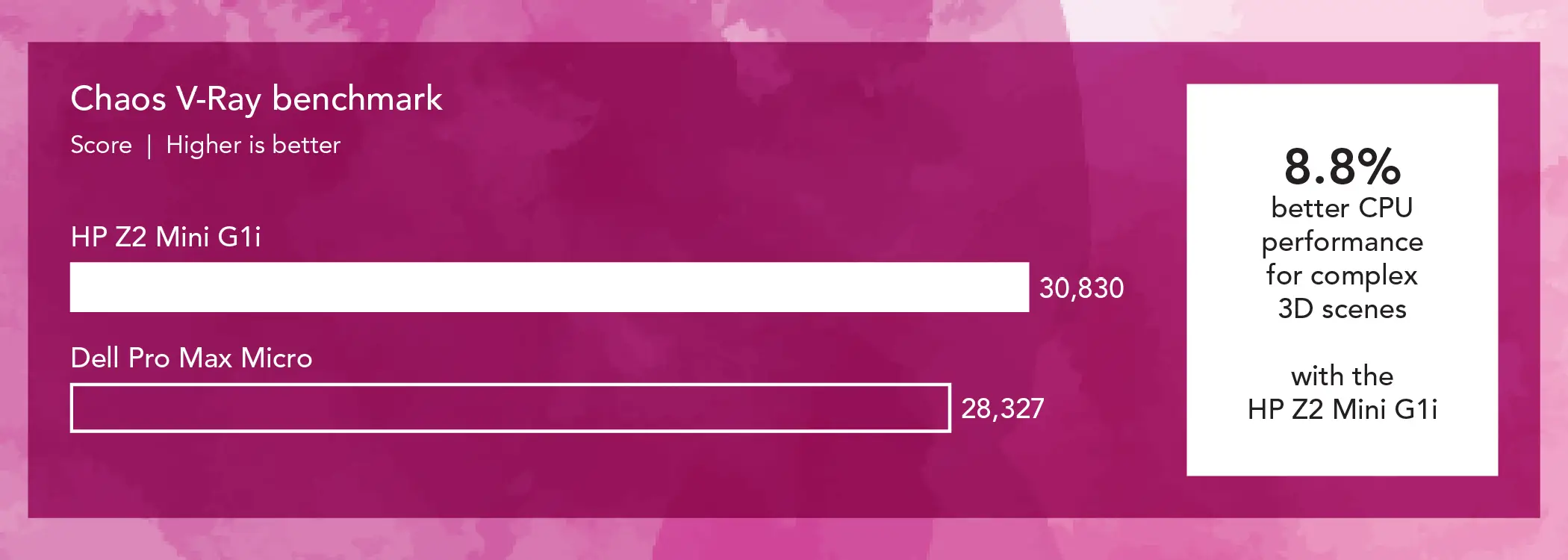 Bar chart comparing Chaos V-Ray benchmark scores for two mini workstations. Higher is better. The HP Z2 Mini G1i bar shows 30,830 and the Dell Pro Max Micro bar shows 28,327. Callout: 8.8% better CPU performance for complex 3D scenes with the HP Z2 Mini G1i.