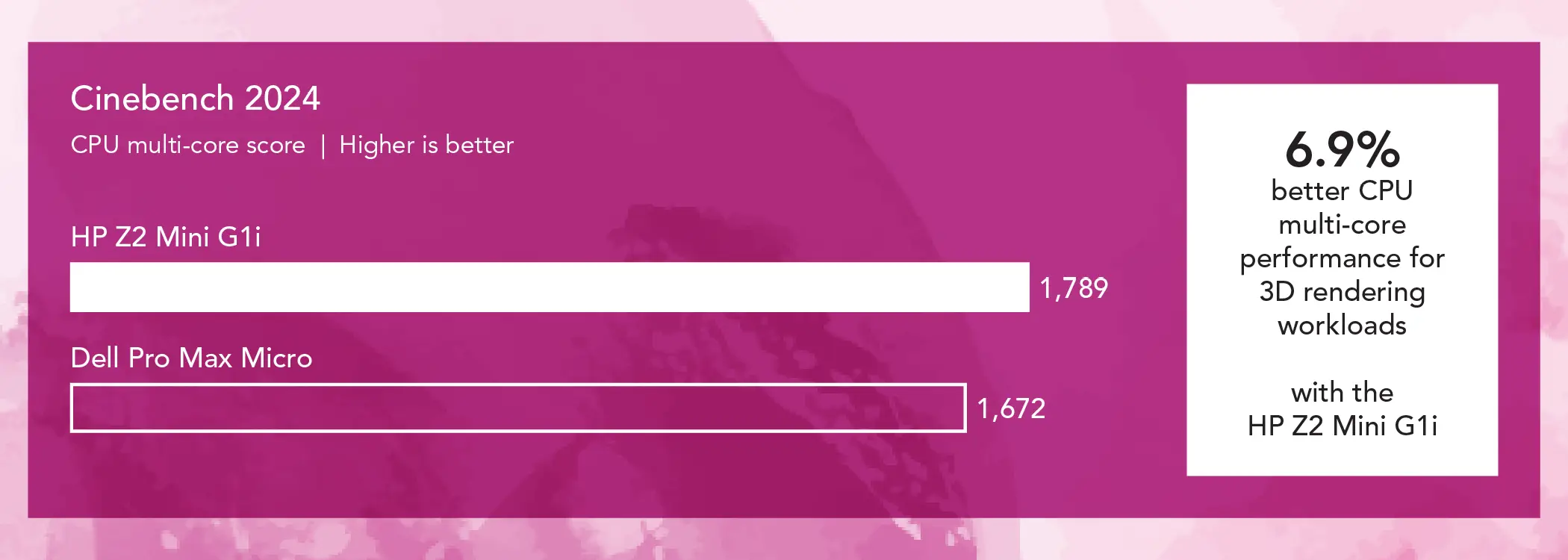 Bar chart comparing Cinebench 2024 CPU multi-core scores for two mini workstations. Higher is better. The HP Z2 Mini G1i bar is labeled 1,789 and the Dell Pro Max Micro bar is labeled 1,672. Callout: 6.9% better CPU multi-core performance for 3D rendering workloads with the HP Z2 Mini G1i.