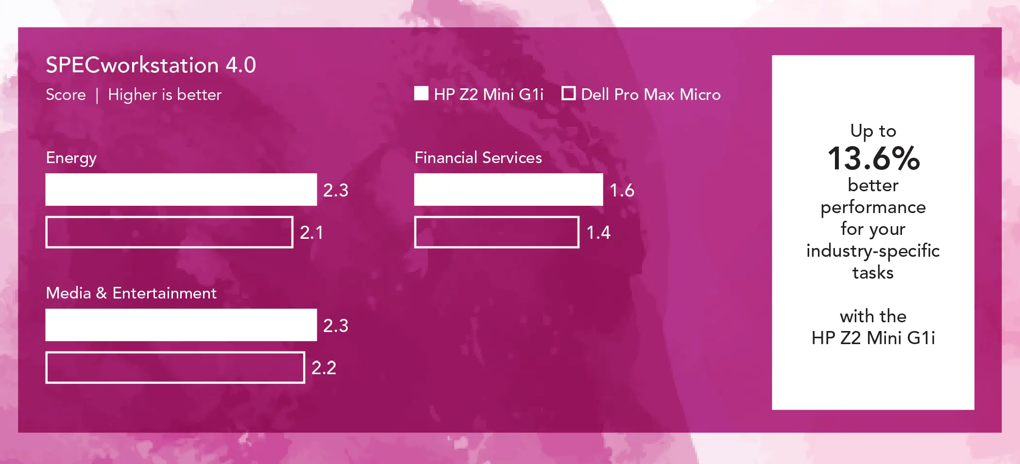 Grouped bar chart showing SPECworkstation 4.0 scores across three industry verticals for two mini workstations. Higher is better. For Energy, HP Z2 Mini G1i bar shows 2.3 and Dell Pro Max Micro bar shows 2.1. For Media & Entertainment, HP Z2 Mini G1i bar shows 2.3 and Dell Pro Max Micro bar shows 2.2. For Financial Services, HP Z2 Mini G1i bar shows 1.6 and Dell Pro Max Micro bar shows 1.4. Callout: Up to 13.6% better performance for your industry-specific tasks with the HP Z2 Mini G1i.