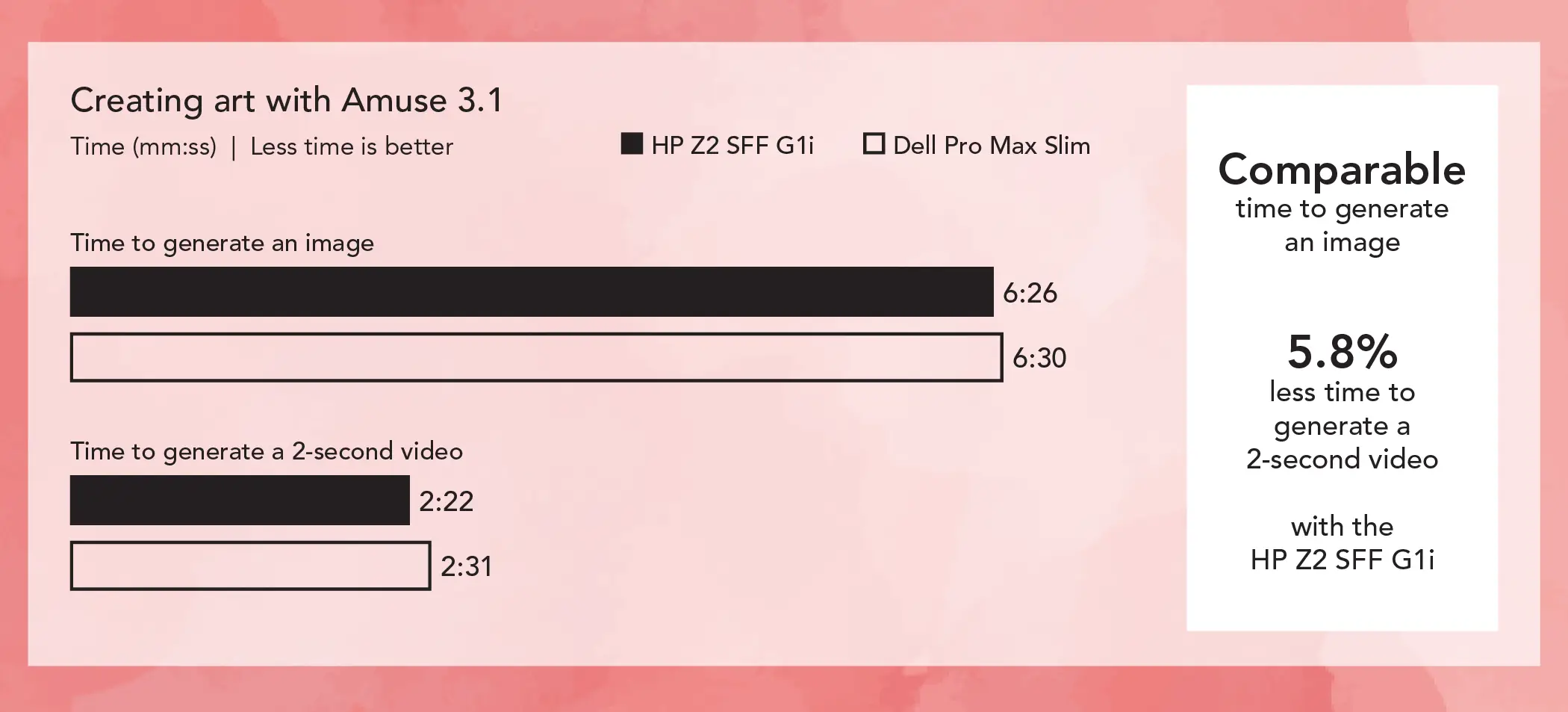 Grouped bar chart comparing Amuse 3.1 performance for two small form factor workstations, in minutes and seconds. Less time is better. For Time to generate an image, HP Z2 SFF G1i bar shows 6:26 and Dell Pro Max Slim bar shows 6:30. For Time to generate a 2-second video, HP Z2 SFF G1i bar shows 2:22 and Dell Pro Max Slim bar shows 2:31. Callout: Comparable time to generate an image. 5.8% less time to generate a 2-second video with the HP Z2 SFF G1i.