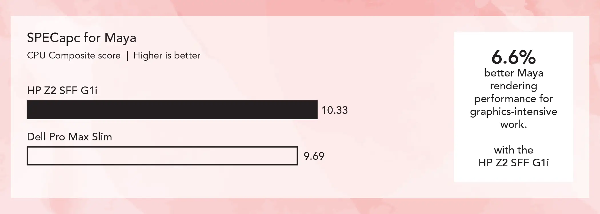 Bar chart comparing SPECapc for Maya CPU composite scores for two small form factor workstations. Higher is better. The HP Z2 SFF G1i bar shows 10.33 and the Dell Pro Max Micro bar shows 9.69. Callout: 6.6% better Maya rendering performance for graphics-intensive work with the HP Z2 SFF G1i.