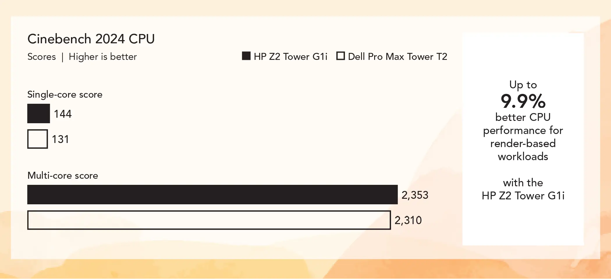 Bar chart comparing Cinebench 2024 benchmark CPU scores for two workstations. Higher is better. The HP Z2 Tower G1i bar shows 144 (single-core) and 2,353 (multi-core) and the Dell Pro Max Tower T2 bar shows 131 (single-core) and 2,310 (multi-core). Callout: Up to 9.9% better CPU performance for render-based workloads with the HP Z2 Tower G1i.