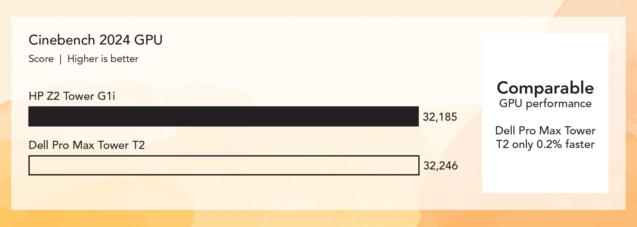 Bar chart comparing Cinebench 2024 benchmark GPU scores for two workstations. Higher is better. The HP Z2 Tower G1i bar shows 32,185 and the Dell Pro Max Tower T2 bar shows 32,246. Callout: Comparable GPU performance (Dell Pro Max Tower T2 only 0.2% faster).