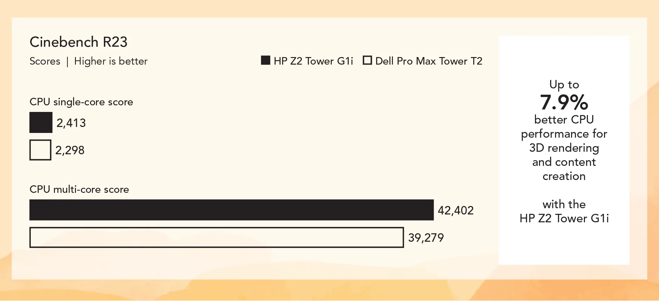 Bar chart comparing Cinebench R23 benchmark CPU scores for two workstations. Higher is better. The HP Z2 Tower G1i bar shows 2,413 (single-core) and 42,402 (multi-core) and the Dell Pro Max Tower T2 bar shows 2,298 (single-core) and 39,279 (multi-core). Callout: Up to 7.9% better CPU performance for 3D rendering and content creation with the HP Z2 Tower G1i.