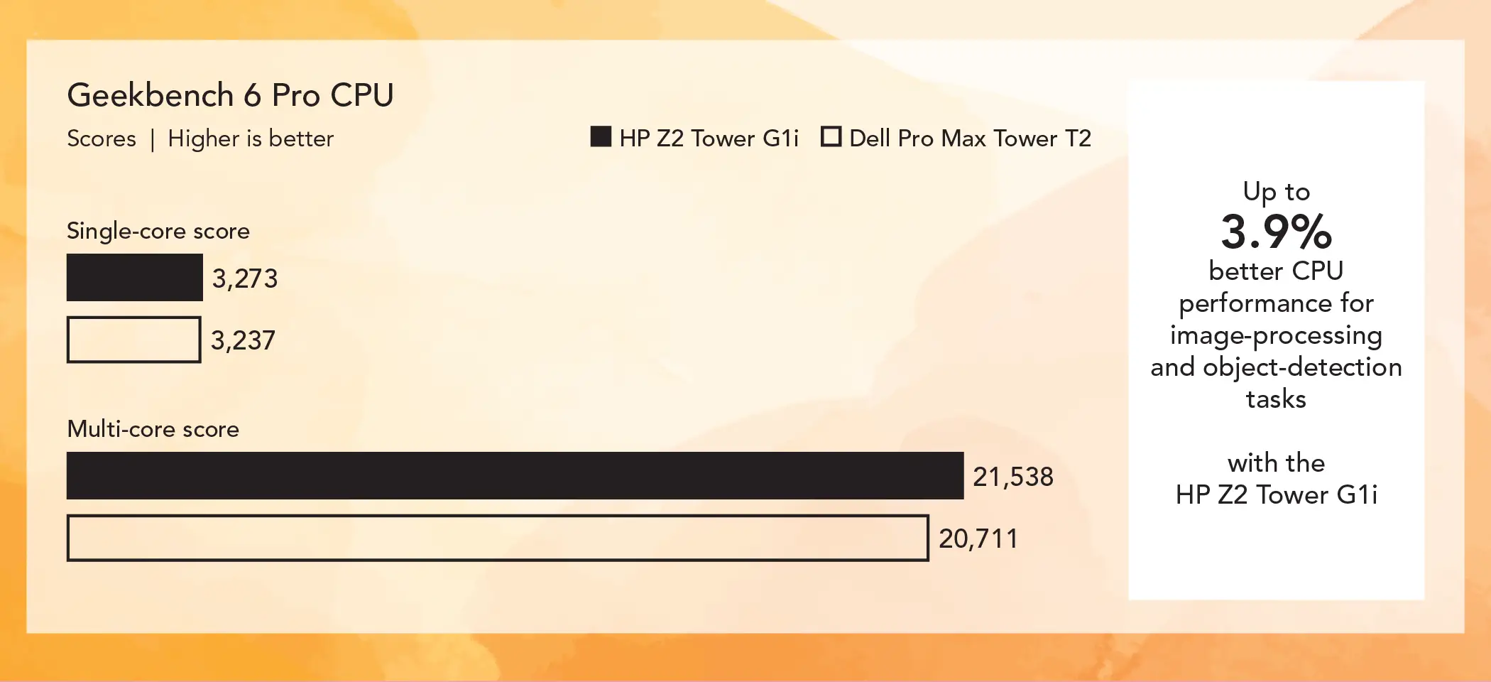 Bar chart comparing Geekbench 6 Pro CPU scores for two workstations. Higher is better. The HP Z2 Tower G1i bar shows 3,273 (single-core) and 21,538 (multi-core) and the Dell Pro Max Tower T2 bar shows 3,237 (single-core) and 20,711 (multi-core). Callout: Up to 3.9% better CPU performance for image-processing and object-detection tasks with the HP Z2 Tower G1i.