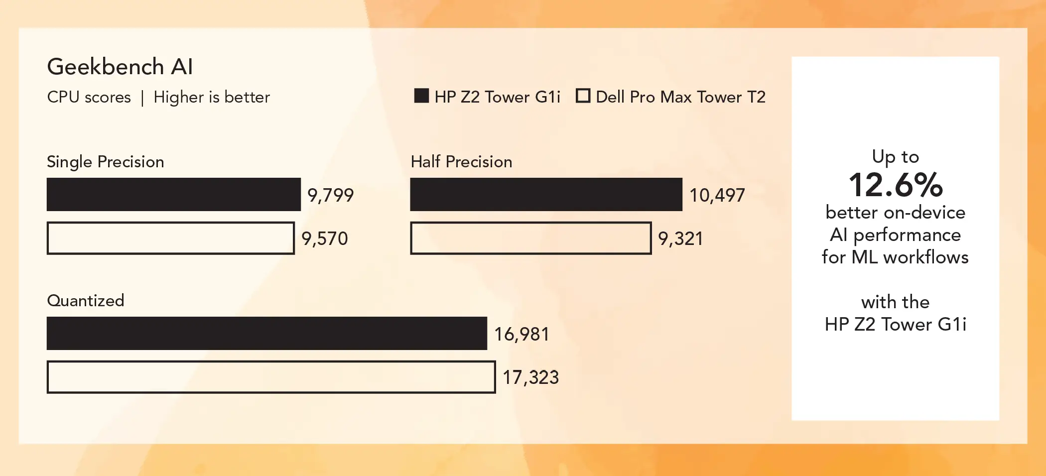 Bar chart comparing Geekbench AI CPU scores by precision for two workstations. Higher is better. The HP Z2 Tower G1i bars show Single Precision (FP32) 9,799; Quantized (INT8) 16,981; Half Precision (FP16) 10,497. The Dell Pro Max Tower T2 bars show Single Precision (FP32) 9,570; Quantized (INT8) 17,323; Half Precision (FP16) 9,321. Callout: Up to 12.6% better on-device AI performance for ML workflows with the HP Z2 Tower G1i.