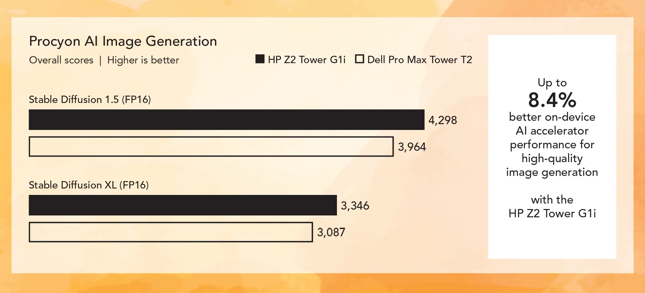 Bar chart comparing Procyon AI Image Generation scores for two workstations. Higher is better. The HP Z2 Tower G1i bars show Stable Diffusion 1.5 (FP16) 3,346 and Stable Diffusion XL (FP16) 4,298. The Dell Pro Max Tower T2 bars show Stable Diffusion 1.5 (FP16) 3,087 and Stable Diffusion XL (FP16) 3,964. Callout: Up to 8.4% better on-device AI accelerator performance for high-quality image generation with the HP Z2 Tower G1i.