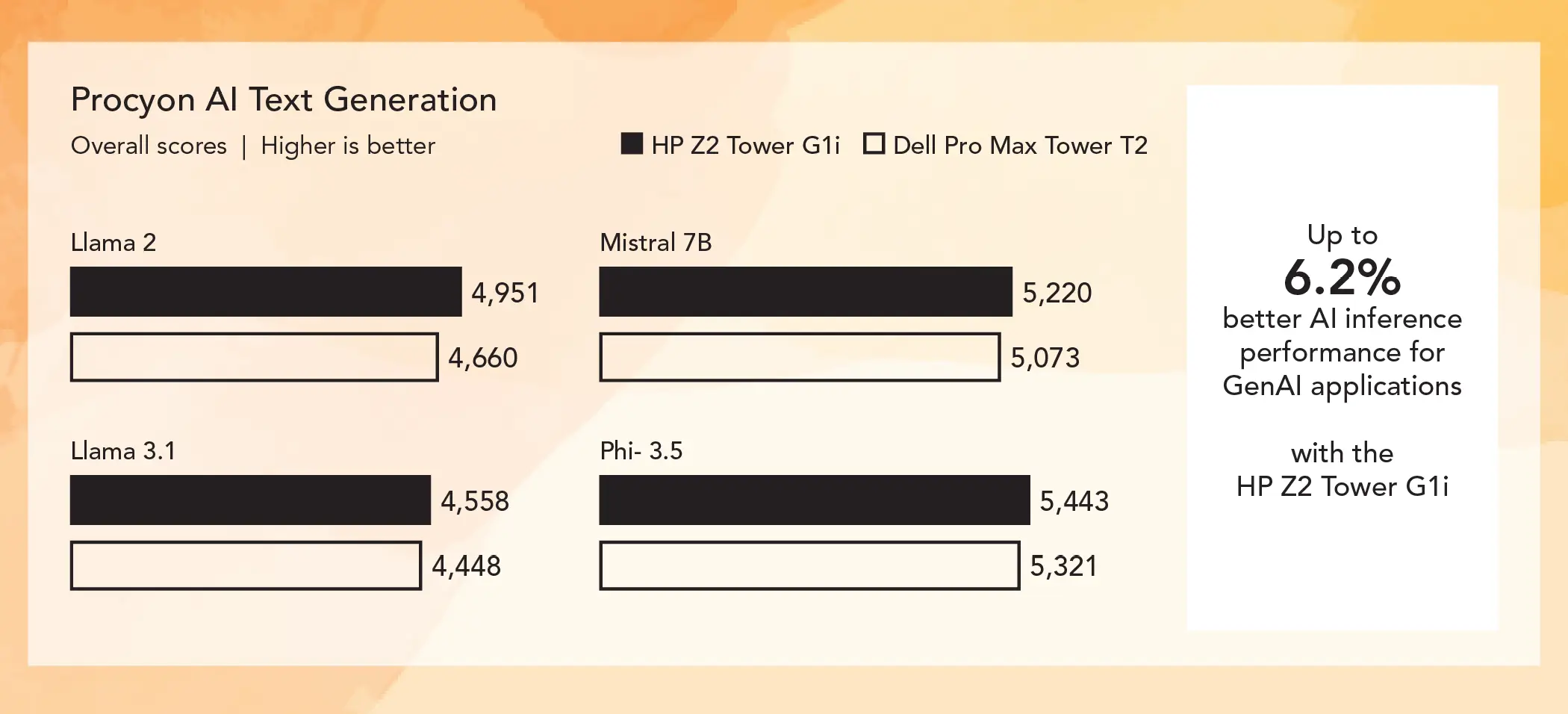 Bar chart comparing Procyon AI Text Generation scores for two workstations. Higher is better. The HP Z2 Tower G1i bars show Llama 2 4,951; Llama 3.1 4,558; Phi 3.5 5,443; Mistral 7B 5,220. The Dell Pro Max Tower T2 bars show Llama 2 4,660; Llama 3.1 4,448; Phi 3.5 5,321; Mistral 7B 5,073. Callout: Up to 6.2% better AI inference performance for GenAI applications with the HP Z2 Tower G1i.