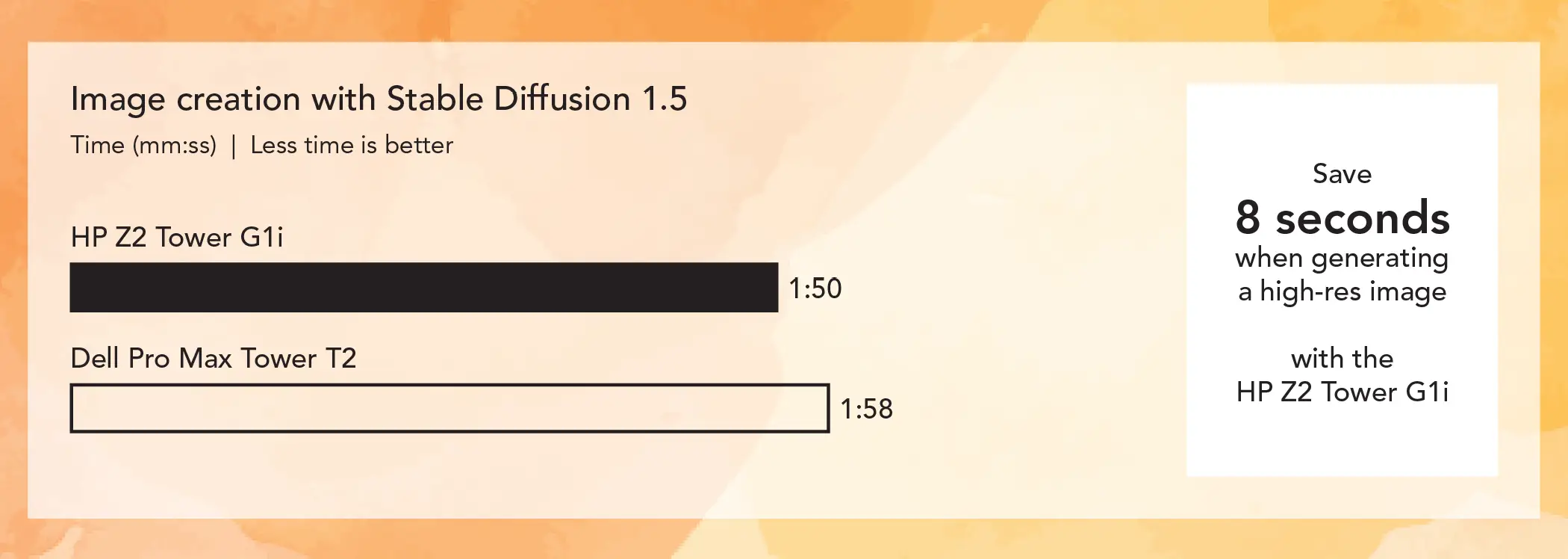 Bar chart comparing Stable Diffusion image-generation times for two workstations. Lower is better. The HP Z2 Tower G1i bar shows 1:50 and the Dell Pro Max Tower T2 bar shows 1:58. Callout: Save 8 seconds when generating a high-res image with the HP Z2 Tower G1i.