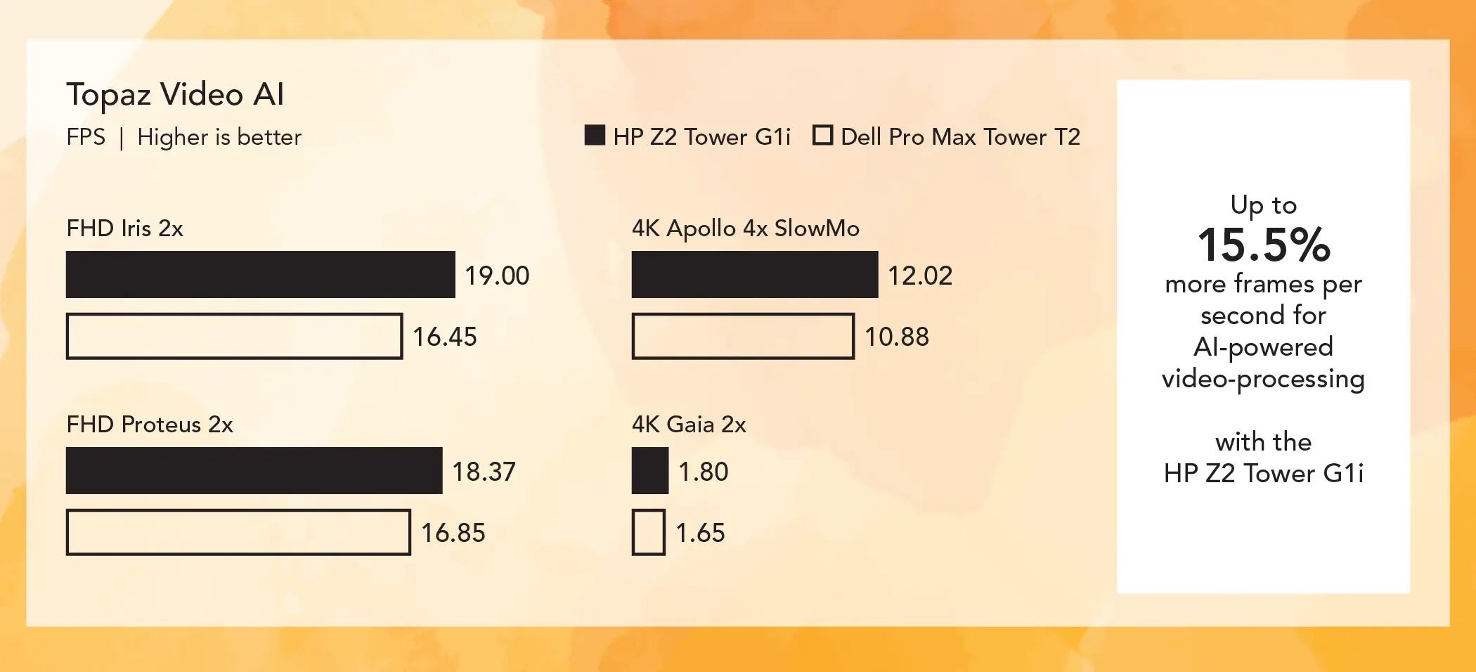 Bar chart comparing Topaz Video AI frames per second for two workstations. Higher is better. The HP Z2 Tower G1i bars show FHD Iris 2x 19.00; FHD Proteus 2x 18.37; 4K Apollo 4x SlowMo 12.02; 4K Gaia 2x 1.80. The Dell Pro Max Tower T2 bars show FHD Iris 2x 16.45; FHD Proteus 2x 16.85; 4K Apollo 4x SlowMo 10.88; 4K Gaia 2x 1.65. Callout: Up to 15.5% more frames per second for AI-powered video-processing with the HP Z2 Tower G1i.