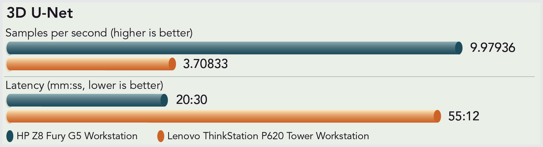 Chart of 3D U-Net model in the offline scenario results. For 3D U-Net samples per second (higher is better): HP Z8 Fury G5 Workstation is 9.97936 samples per second and Lenovo ThinkStation P620 Tower Workstation is 3.70833 samples per second. For 3D U-Net latency (lower is better): HP Z8 Fury G5 Workstation latency is 20 minutes 30 seconds and Lenovo ThinkStation P620 Tower Workstation is 55 minutes and 12 seconds.