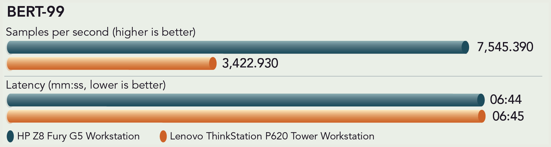 Chart of BERT-99 model in the offline scenario results. For BERT-99 samples per second (higher is better): HP Z8 Fury G5 Workstation is 7,545,390 samples per second and Lenovo ThinkStation P620 Tower Workstation is 3,433.930 samples per second. For BERT-99 latency (lower is better): HP Z8 Fury G5 Workstation latency is 6 minutes and 44 seconds and Lenovo ThinkStation P620 Tower Workstation is 6 minutes and 45 seconds