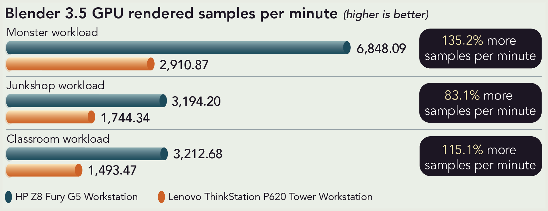 Chart of Blender 3.5 GPU rendered samples per minute. Higher is better. For the Monster workload, HP Z8 Fury G5 Workstation is 6,848.09 samples per minute and Lenovo ThinkStation P620 Tower Workstation is 2,910.87 samples per minute; 135.2 percent more samples per minute. For the Junkshop workload, HP Z8 Fury G5 Workstation is 3,194.10 samples per minute and Lenovo ThinkStation P620 Tower Workstation is 1,744.34 samples per minute; 83.1 percent more samples per minute. For the Classroom workload, HP Z8 Fury G5 Workstation is 3,212.68 samples per minute and Lenovo ThinkStation P620 Tower Workstation is 1,493.47 samples per minute; 115.1 percent more samples per minute.