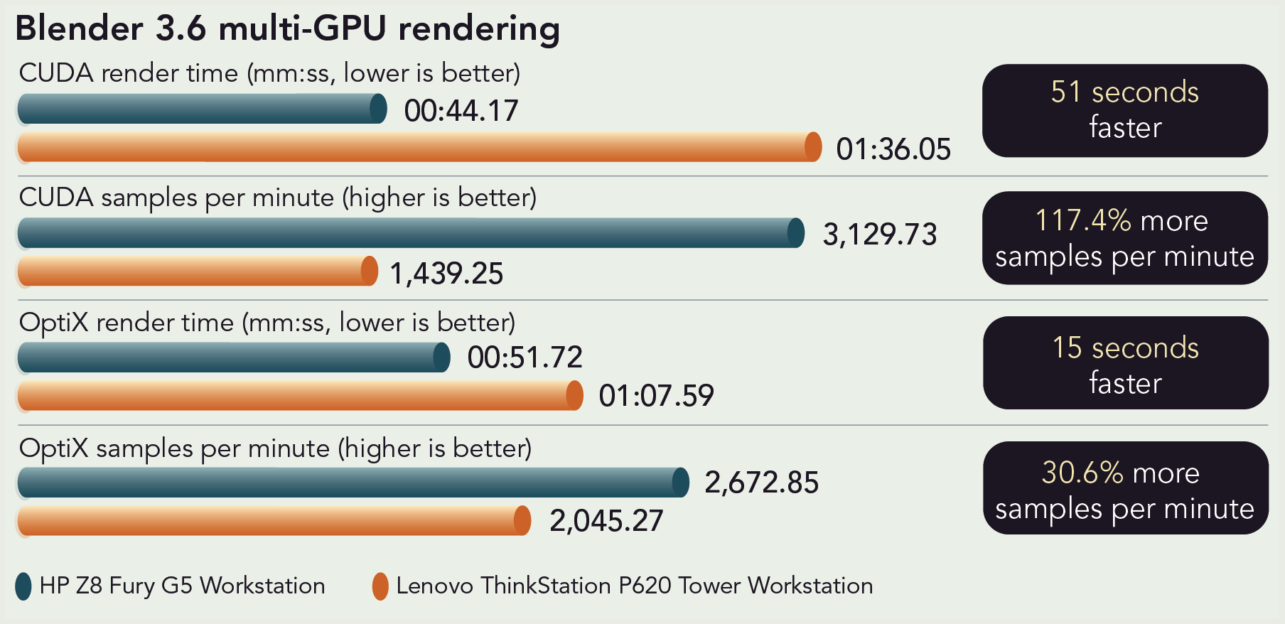 Chart of Blender 3.6 multi-GPU rendering results. For CUDA render time (lower is better): HP Z8 Fury G5 Workstation render time is 44.17 seconds and Lenovo ThinkStation P620 Tower Workstation render time is 1 minute and 36.05 seconds. 51 seconds faster. For CUDA samples per minute (higher is better): HP Z8 Fury G5 Workstation is 3,129.73 samples per minute and Lenovo ThinkStation P620 Tower Workstation is 1,439.25 samples per minute. 117.4 percent more samples per minute. For OptiX render time (lower is better): HP Z8 Fury G5 Workstation render time is 51.72 seconds and Lenovo ThinkStation P620 Tower Workstation render time is 1 minute and 7.59 seconds. 15 seconds faster. For OptiX samples per minute (higher is better): HP Z8 Fury G5 Workstation is 2,672.85 samples per minute and Lenovo ThinkStation P620 Tower Workstation is 2,045.27 samples per minute. 30.6 percent more samples per minute.