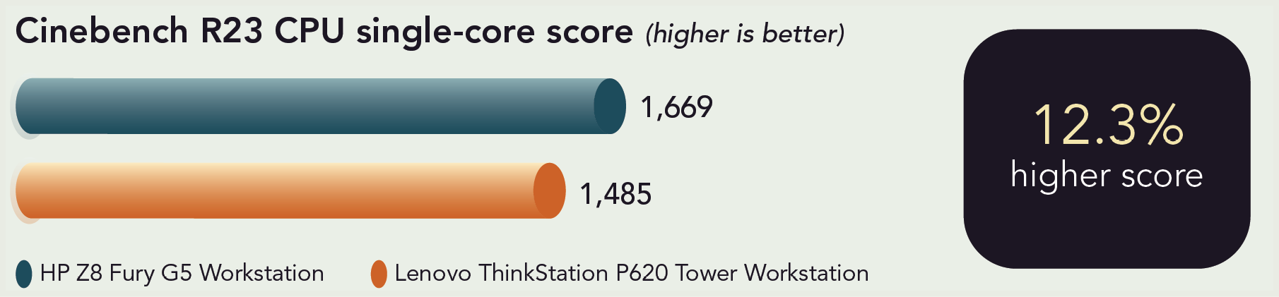 Chart of Cinebench R23 CPU single-core benchmark results. Higher is better. HP Z8 Fury G5 Workstation has a 1,669 score and Lenovo ThinkStation P620 Tower Workstation has a 1,485 score. 12.3 percent higher score.