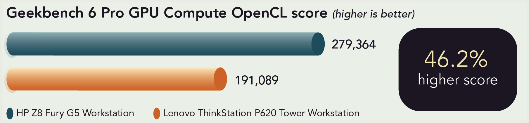 Chart of Geekbench 6 Pro GPU Compute OpenGL benchmark results. Higher is better. HP Z8 Fury G5 Workstation has a 279,364 score and Lenovo ThinkStation P620 Tower Workstation has a 191,089 score. 46.2 percent higher score. 