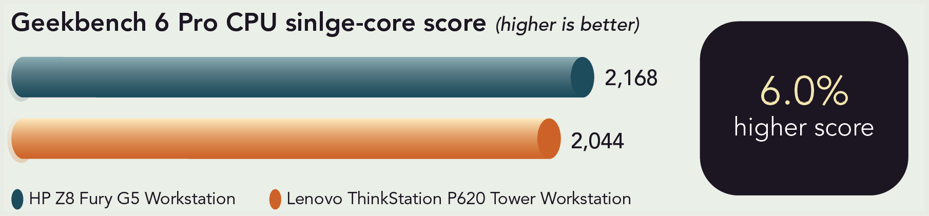 Chart of Geekbench 6 Pro single-core benchmark results. Higher is better. HP Z8 Fury G5 Workstation has a 2,168 score and Lenovo ThinkStation P620 Tower Workstation has a 2,044 score. 6.0 percent higher score.