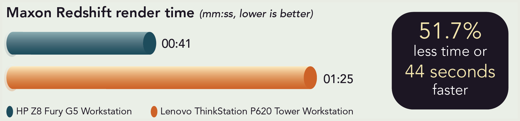 Chart of Maxon Redshift render times. Lower is better. HP Z8 Fury G5 Workstation time is 41 seconds and Lenovo ThinkStation P620 Tower Workstation time is one minute and twenty-five seconds. 51.7 percent less time or 44 seconds faster.