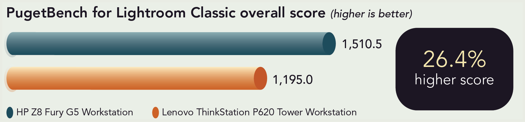 PugetBench for Adobe Lightroom Classic overall scores. Higher is better. HP Z8 Fury G5 Workstation score is 1,510.5 and Lenovo ThinkStation P620 Tower Workstation is 1,195.0. 26.4 percent higher score.