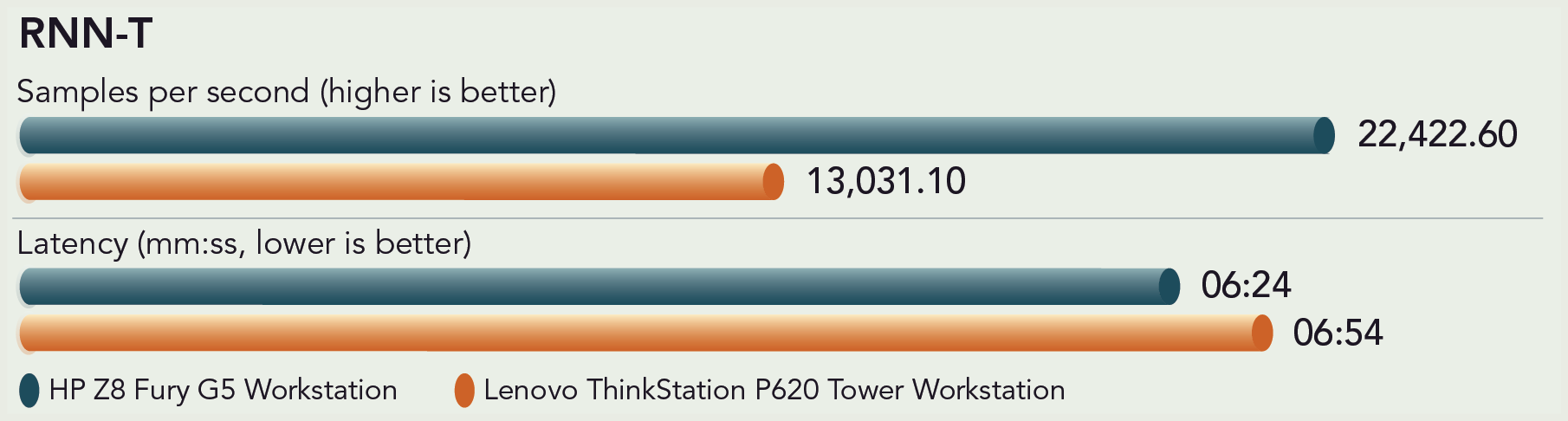 Chart of RNN-T model in the offline scenario results. For RNN-T samples per second (higher is better): HP Z8 Fury G5 Workstation is 22,422.60 samples per second and Lenovo ThinkStation P620 Tower Workstation is 13,031.10 samples per second. For RNN-T latency (lower is better): HP Z8 Fury G5 Workstation latency is 6 minutes and 24 seconds and Lenovo ThinkStation P620 Tower Workstation is 6 minutes and 54 seconds.