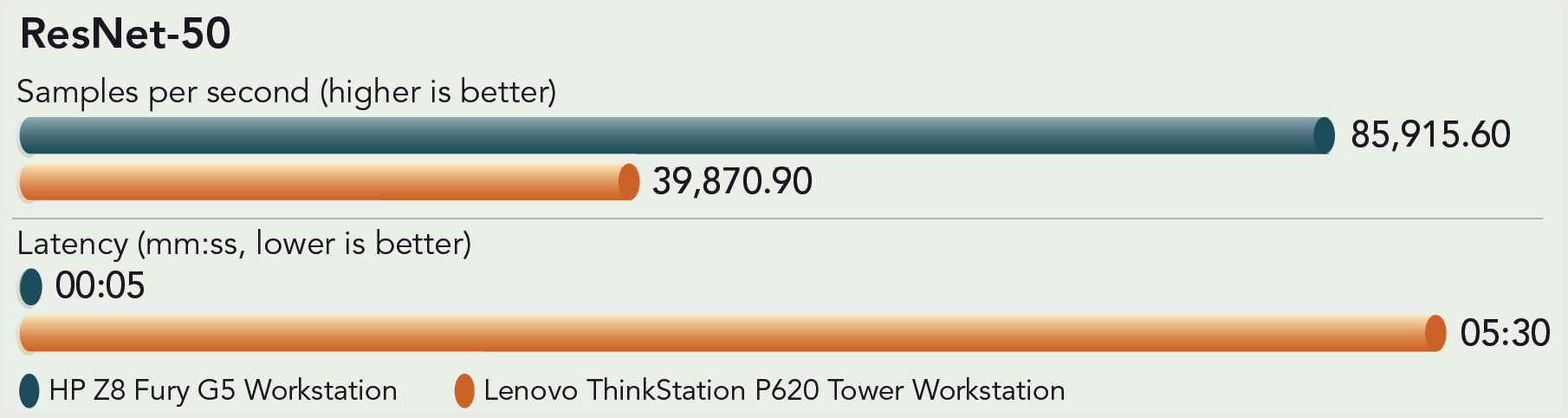 Chart of ResNet-50 model in the offline scenario results. For ResNet-50 samples per second (higher is better): HP Z8 Fury G5 Workstation is 85,915.60 samples per second and Lenovo ThinkStation P620 Tower Workstation is 39,870.90 samples per second. For ResNet-50 latency (lower is better): HP Z8 Fury G5 Workstation latency is 5 seconds and Lenovo ThinkStation P620 Tower Workstation is 5 minutes and 30 seconds