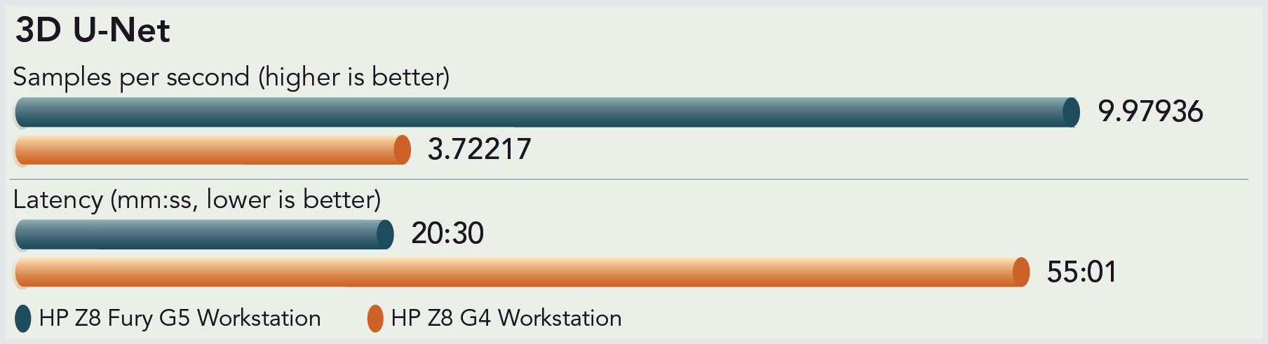 Chart of 3D U-Net model in the offline scenario results. For 3D U-Net samples per second (higher is better): HP Z8 Fury G5 Workstation is 9.97936 samples per second and HP Z8 G4 Workstation is 3.72217 samples per second. For 3D U-Net latency (lower is better): HP Z8 Fury G5 Workstation latency is 20 minutes 30 seconds and HP Z8 G4 Workstation is 55 minutes and 1 second.